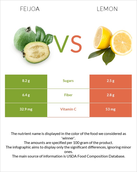 Feijoa vs Lemon infographic