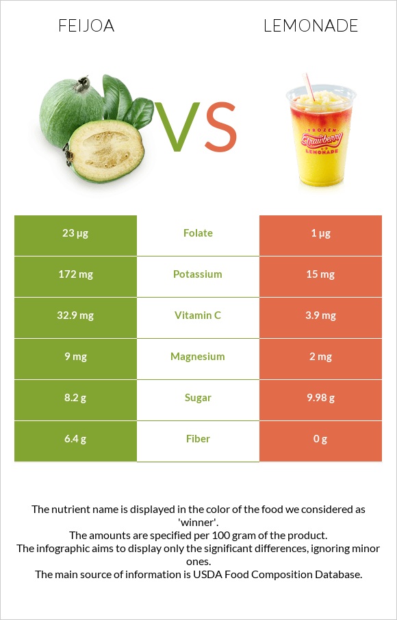 Feijoa vs Lemonade infographic