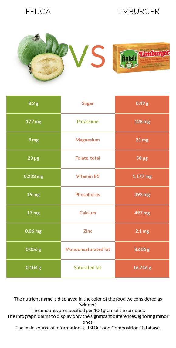 Feijoa vs Limburger infographic