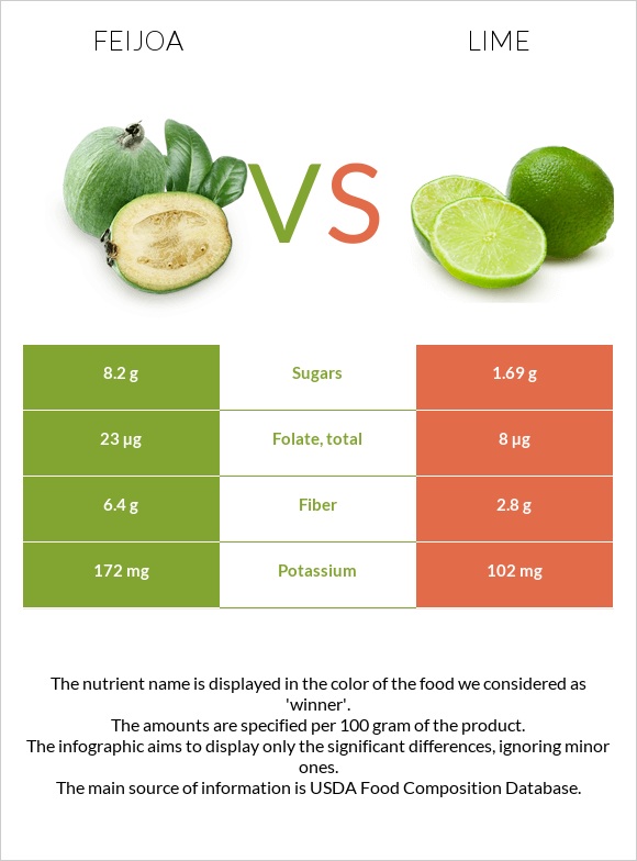 Feijoa vs Lime infographic