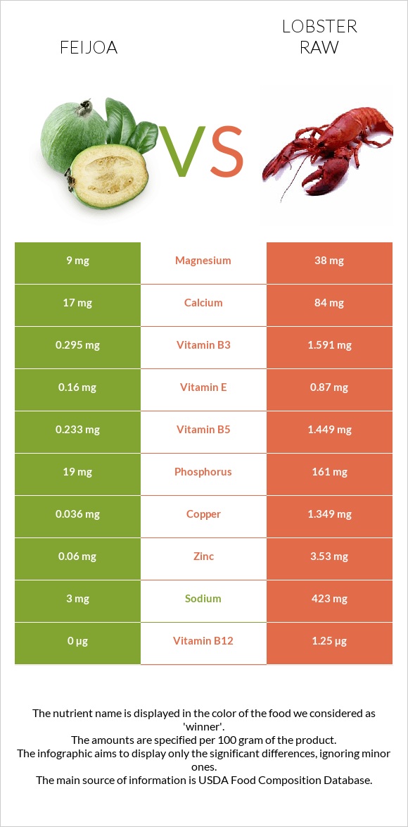 Ֆեյխոա vs Օմարներ հում infographic