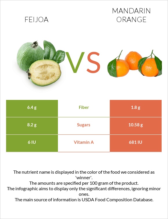 Feijoa vs Mandarin orange infographic