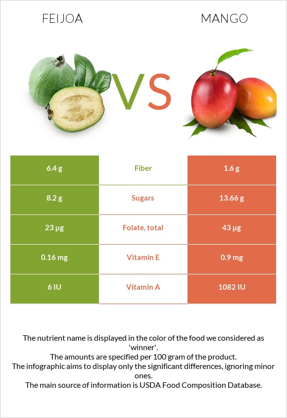 Feijoa vs Mango infographic