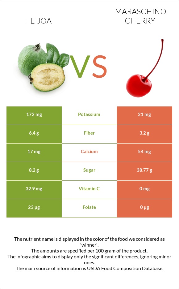 Ֆեյխոա vs Maraschino cherry infographic