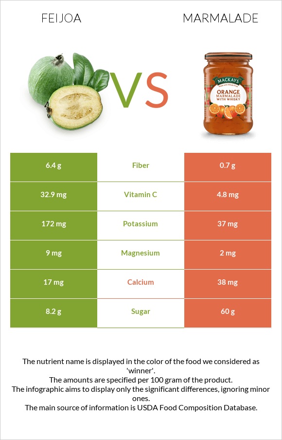 Feijoa vs Marmalade infographic