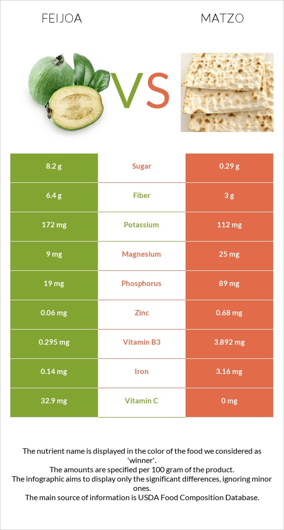 Feijoa vs Matzo infographic