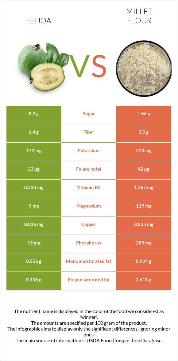 Ֆեյխոա vs Կորեկի ալյուր infographic