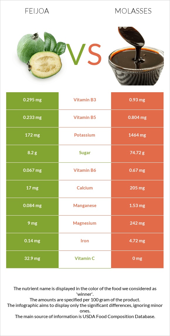 Feijoa vs Molasses infographic