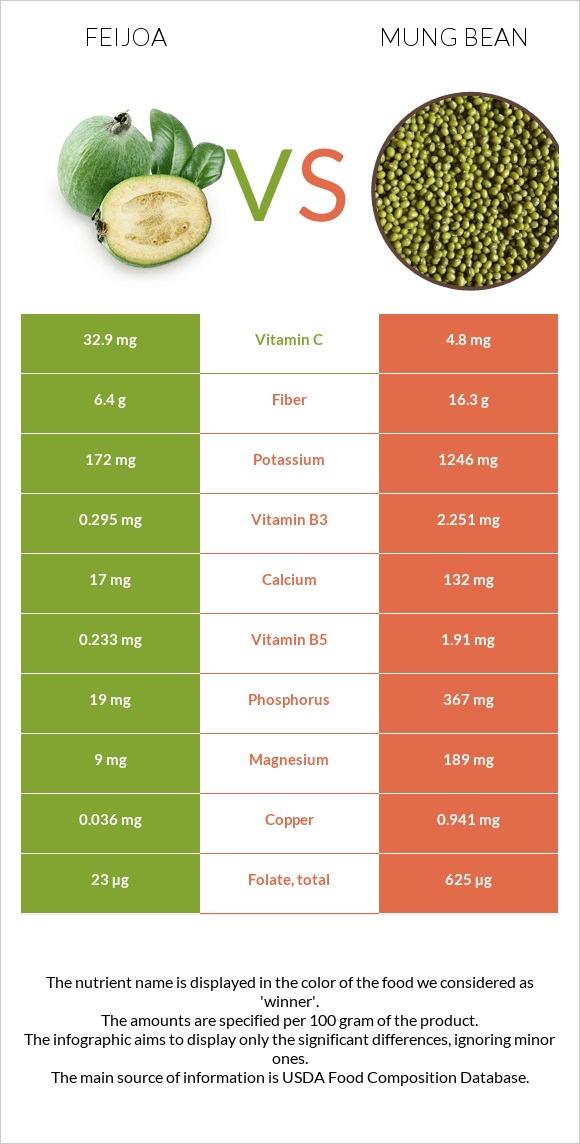 Feijoa vs Mung bean infographic