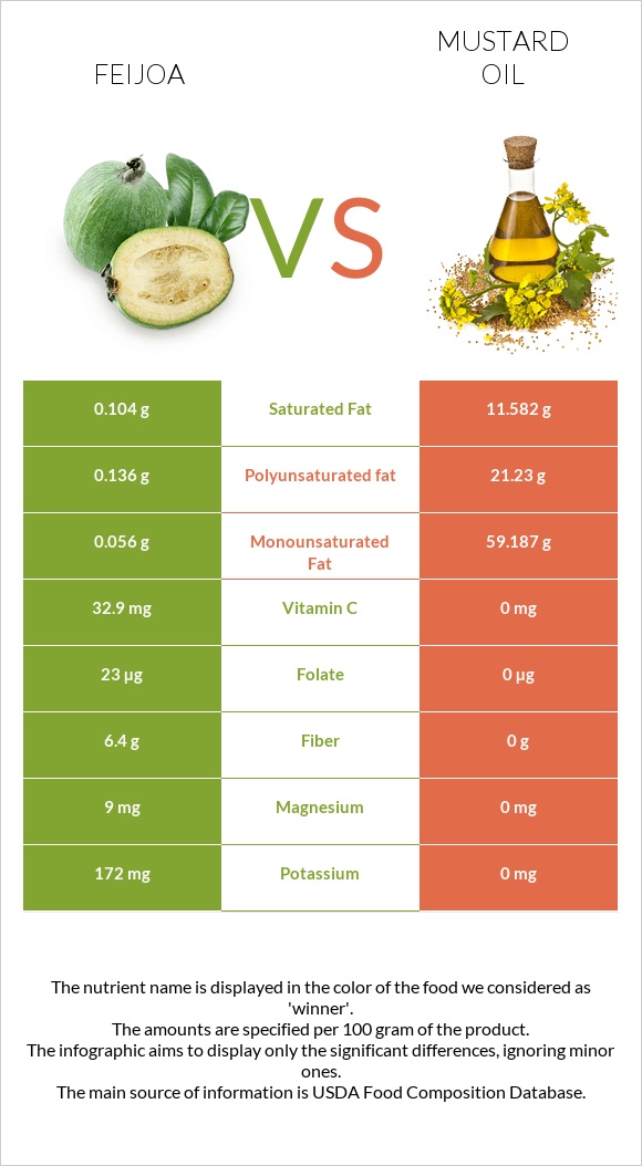 Feijoa vs Mustard oil infographic