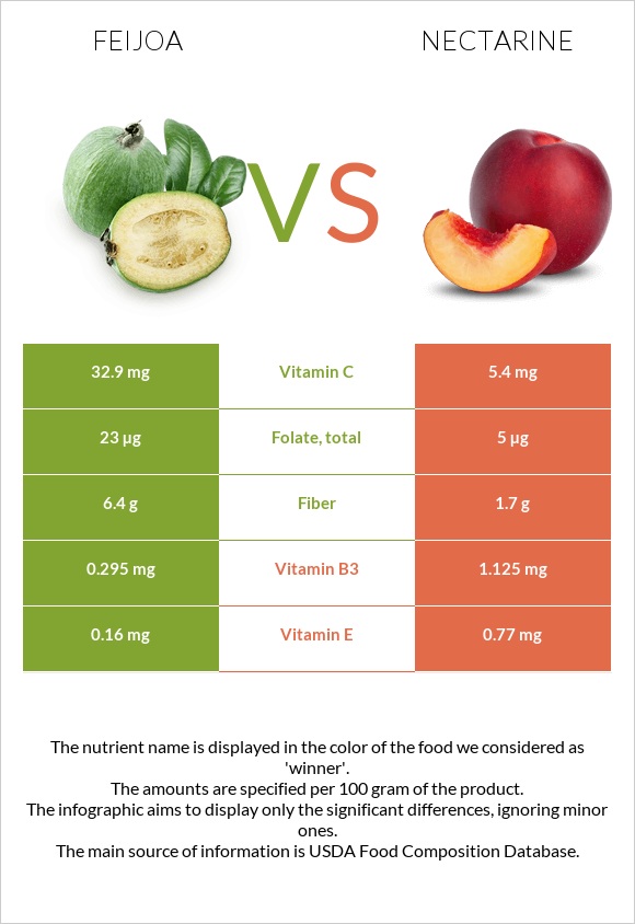 Ֆեյխոա vs Nectarine infographic