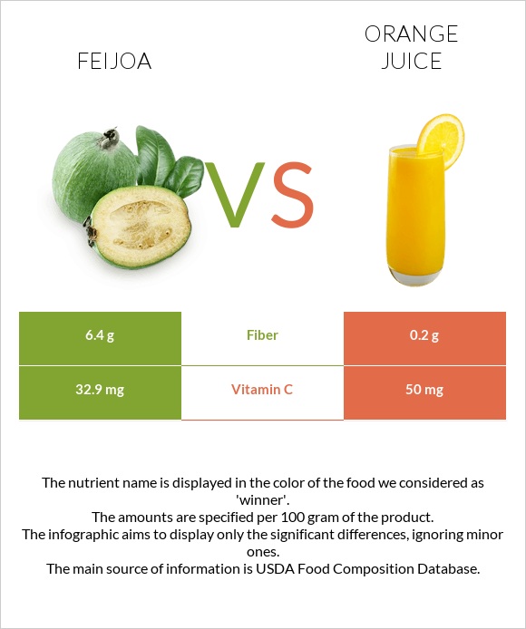 Feijoa vs Orange juice infographic