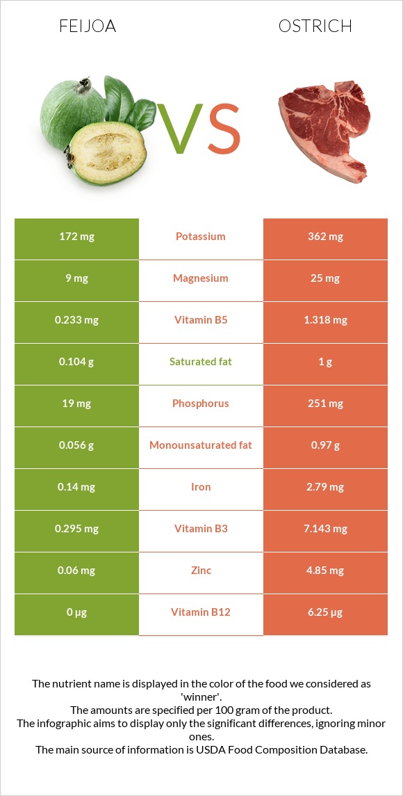 Feijoa vs Ostrich infographic