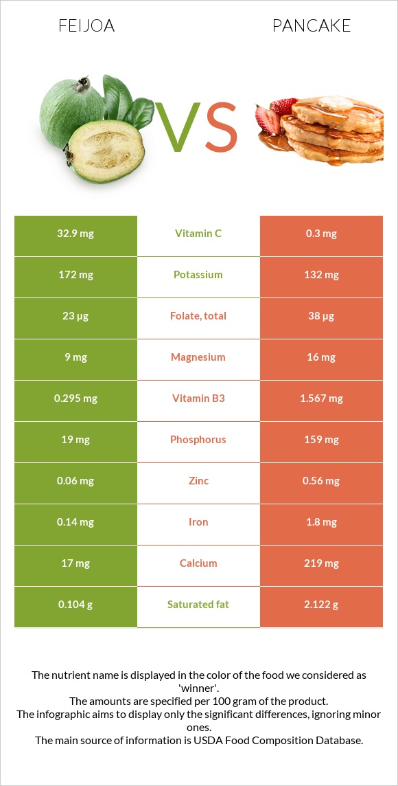 Feijoa vs Pancake infographic