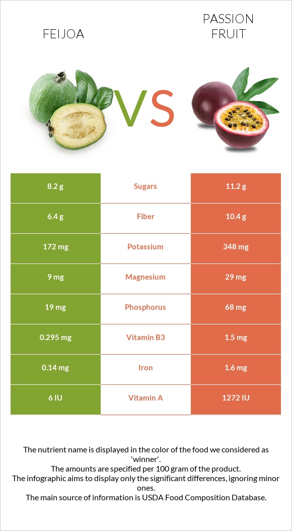 Feijoa vs Passion fruit infographic