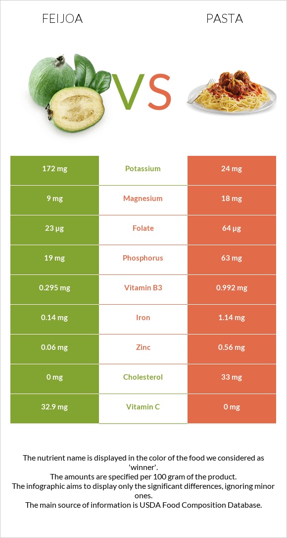Feijoa vs Pasta infographic