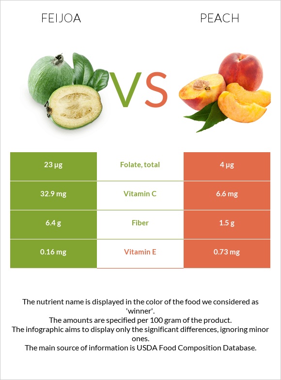 Feijoa vs Peach infographic