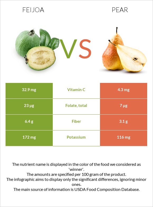 Ֆեյխոա vs Տանձ infographic