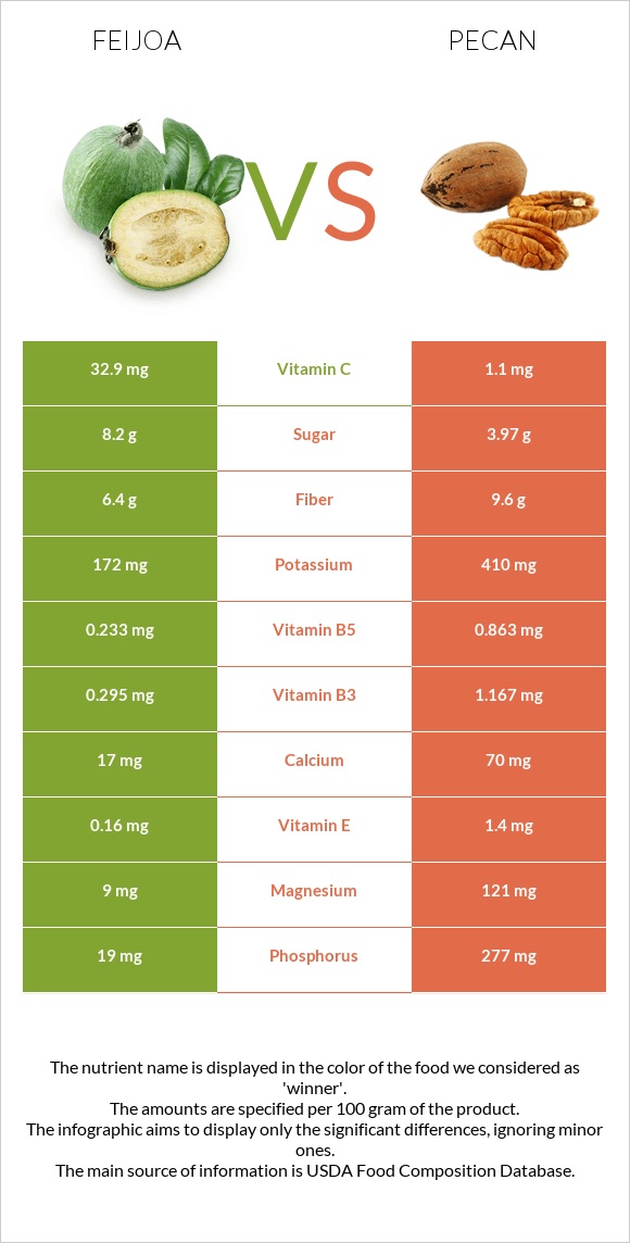 Ֆեյխոա vs Կարիա պեկան infographic