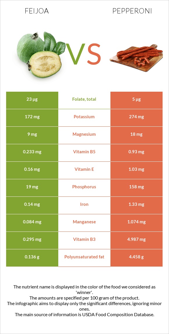 Feijoa vs Pepperoni infographic