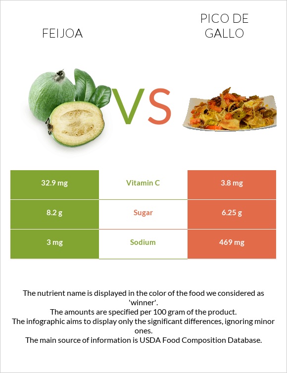 Feijoa vs Pico de gallo infographic