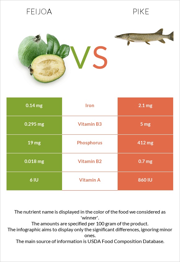 Feijoa vs Pike infographic