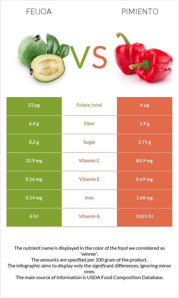 Feijoa vs Pimiento infographic