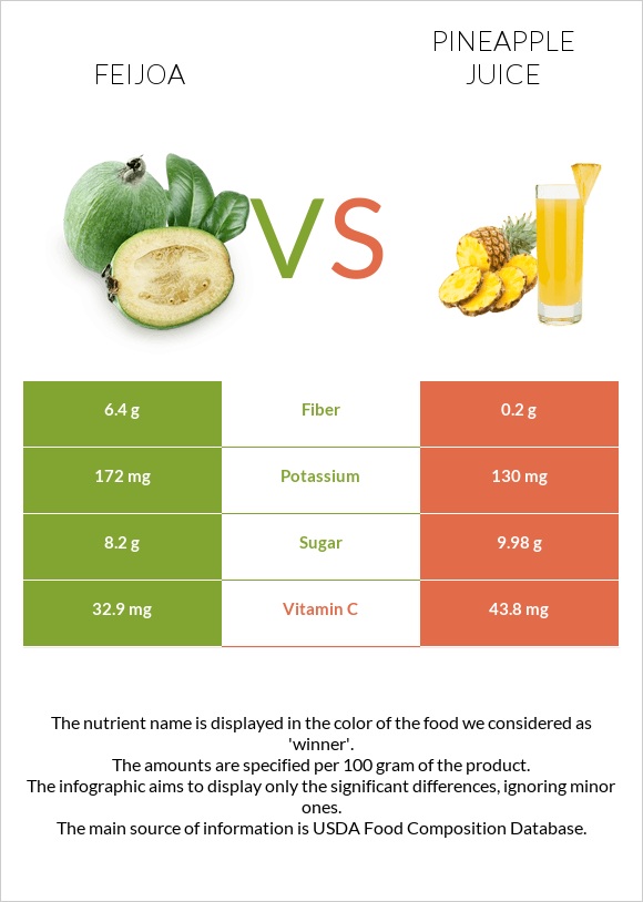 Feijoa vs Pineapple juice infographic