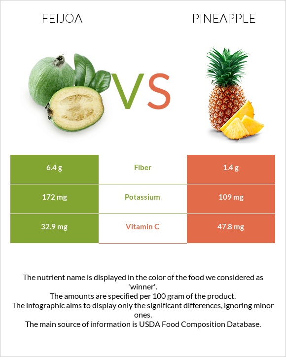 Feijoa vs Pineapple infographic