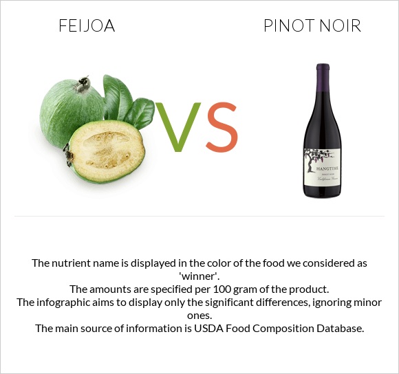 Feijoa vs Pinot noir infographic