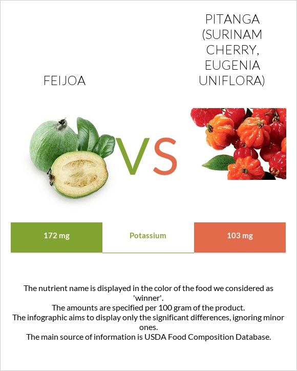 Feijoa vs Pitanga (Surinam cherry) infographic
