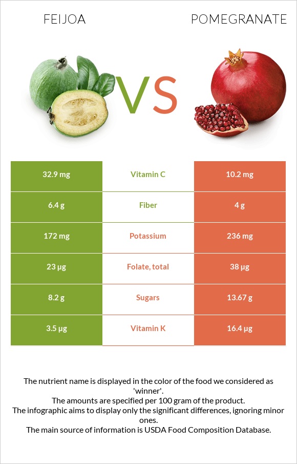 Feijoa vs Pomegranate infographic