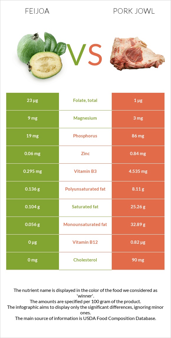 Feijoa vs Pork jowl infographic