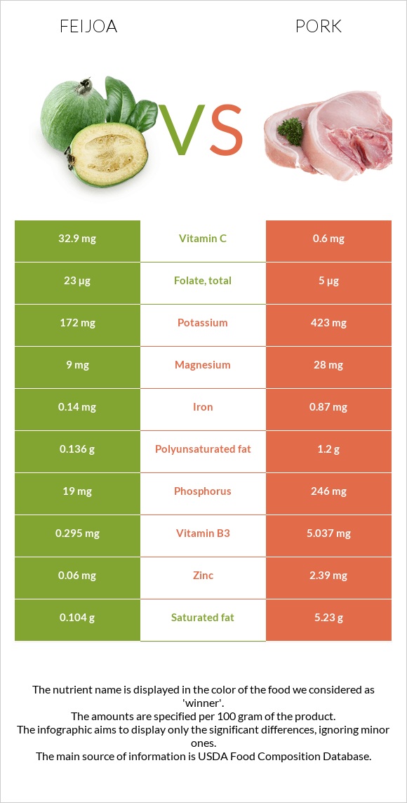 Feijoa vs Pork infographic