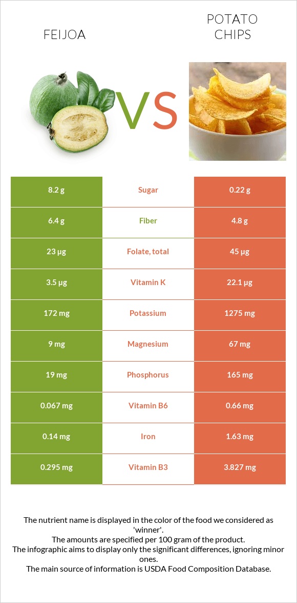 Ֆեյխոա vs Կարտոֆիլային չիպս infographic