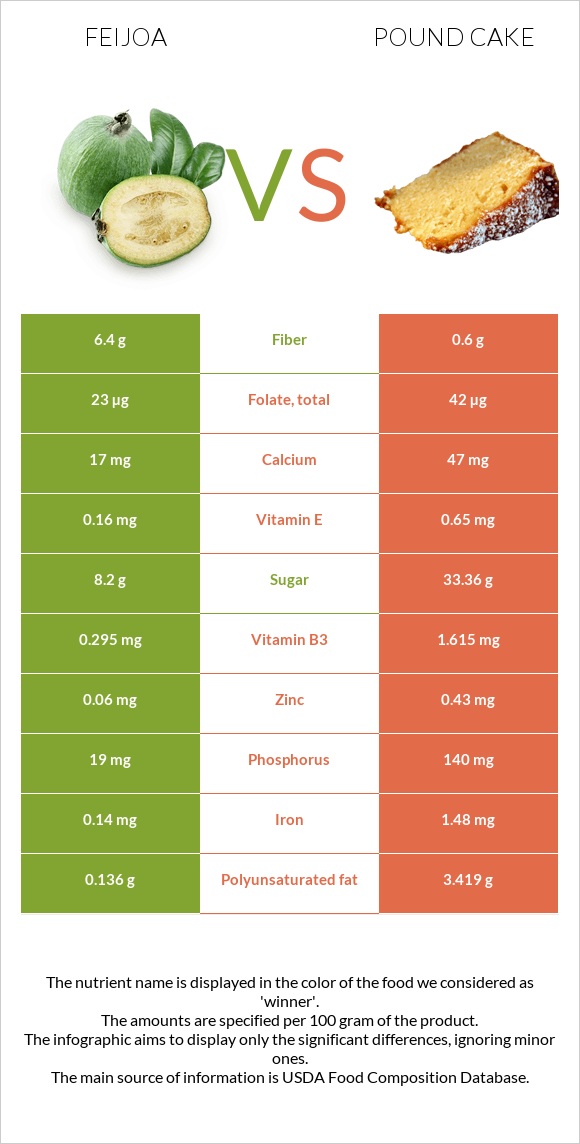Feijoa vs Pound cake infographic