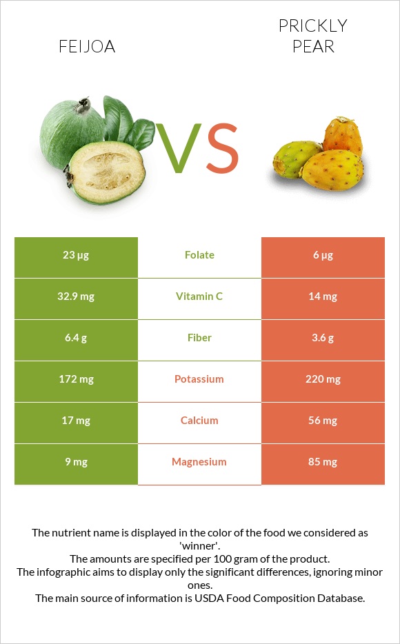 Feijoa vs Prickly pear infographic