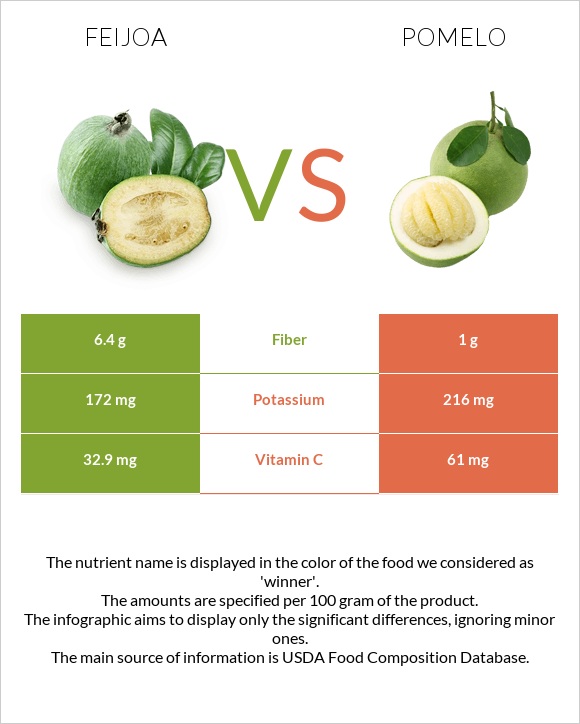 Ֆեյխոա vs Պոմելո infographic