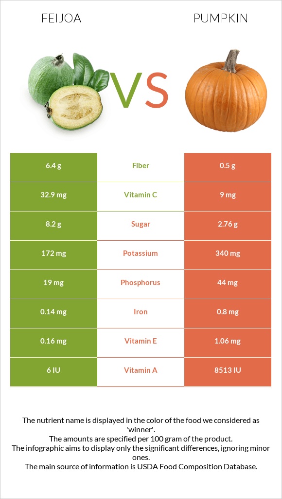 Feijoa vs Pumpkin infographic