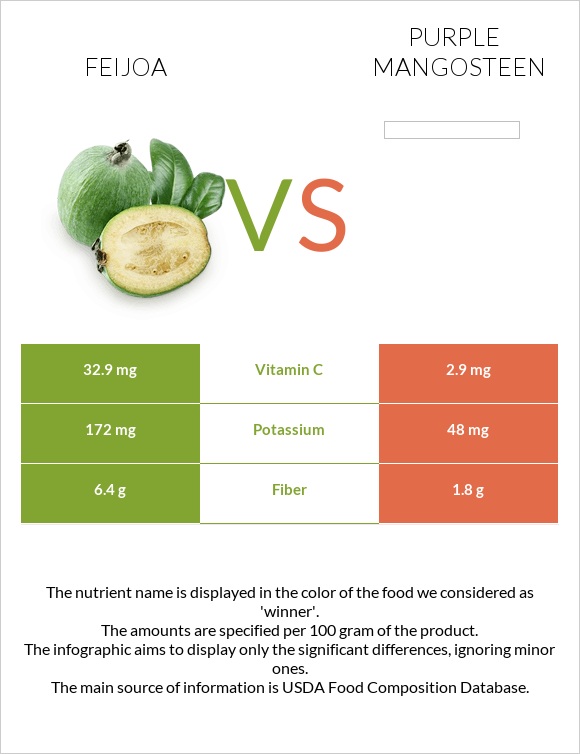 Feijoa vs Purple mangosteen infographic