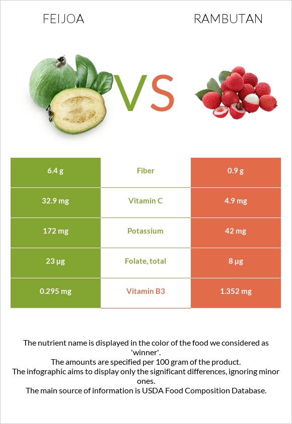 Feijoa vs Rambutan infographic