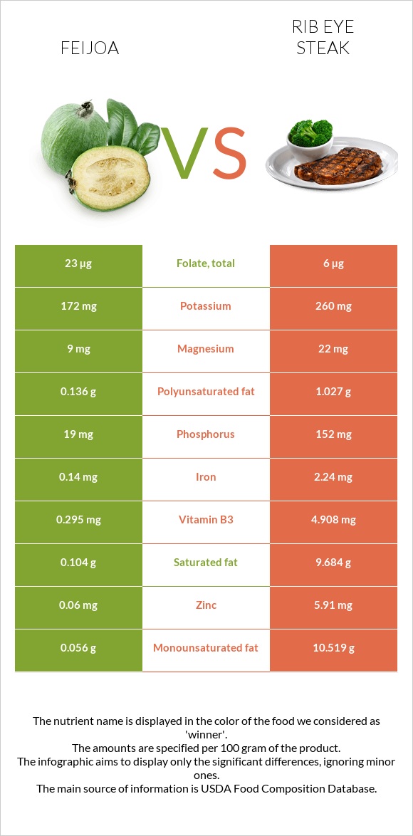 Feijoa vs Rib eye steak infographic