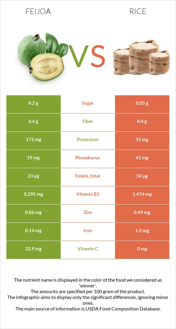 Feijoa vs Rice infographic