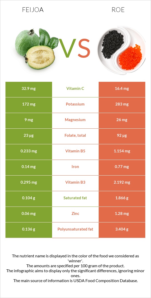 Feijoa vs Roe infographic