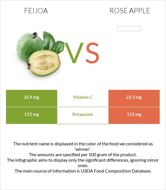 Ֆեյխոա vs Վարդագույն խնձոր infographic