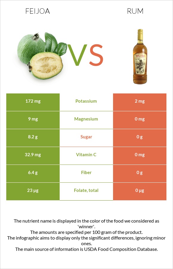 Feijoa vs Rum infographic