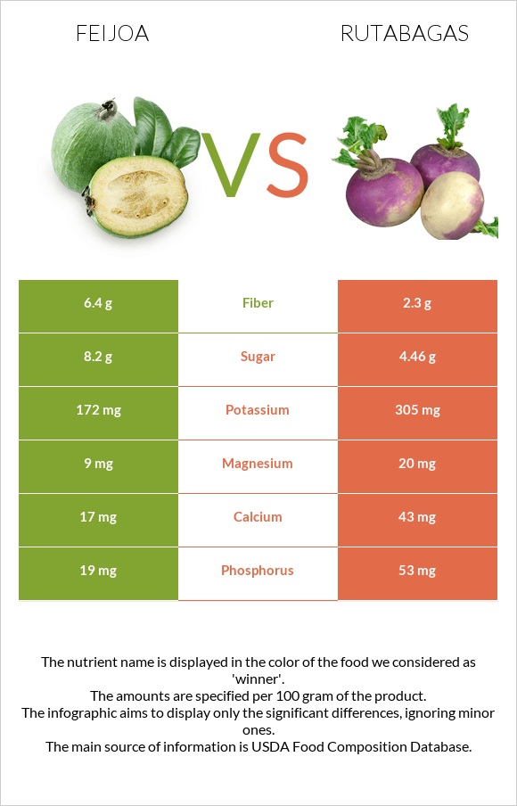 Feijoa vs Rutabagas infographic