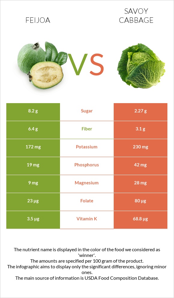 Feijoa vs Savoy cabbage infographic