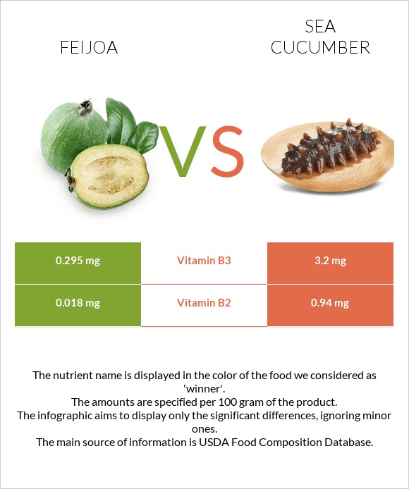 Ֆեյխոա vs Sea cucumber infographic