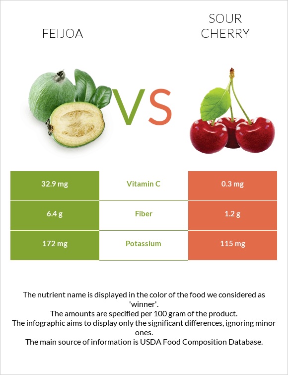 Feijoa vs Sour cherry infographic